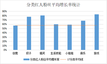 盤點近4個月抖音數據后，這些內容漲粉效果最好！