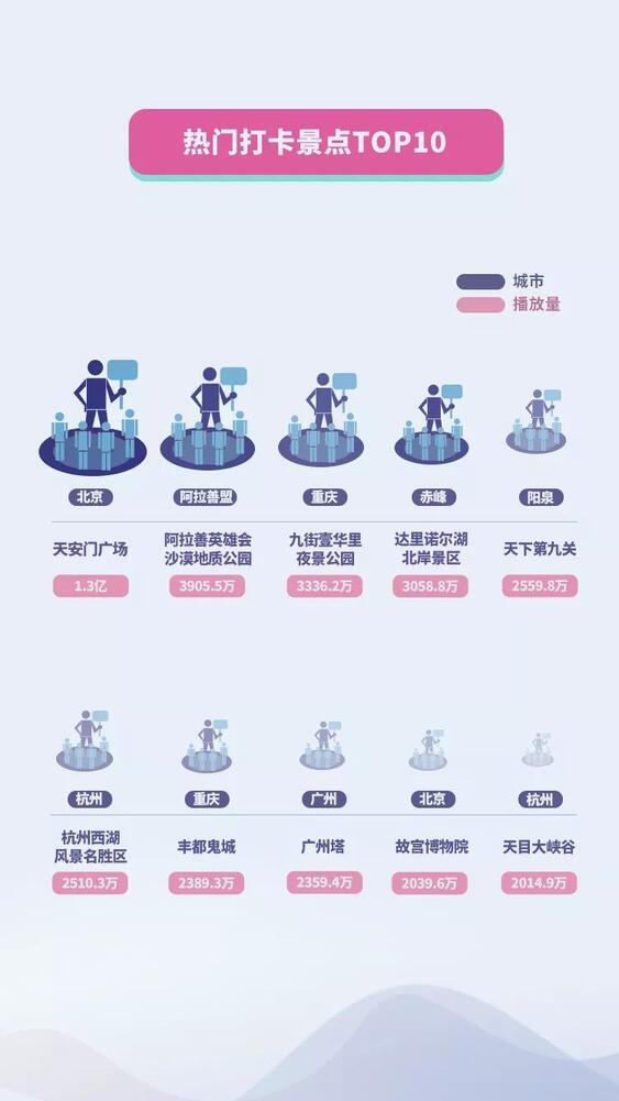 抖音國慶數(shù)據(jù)報(bào)告：30萬條視頻打卡北京，1.3億次播放共覽天安門