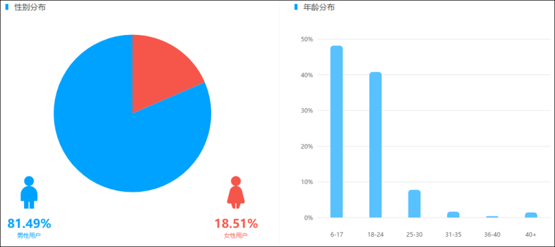 盤點近4個月抖音數據后，這些內容漲粉效果最好！