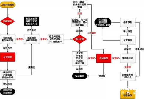 抖音賬號(hào)冷啟動(dòng)運(yùn)營推廣技巧 ！