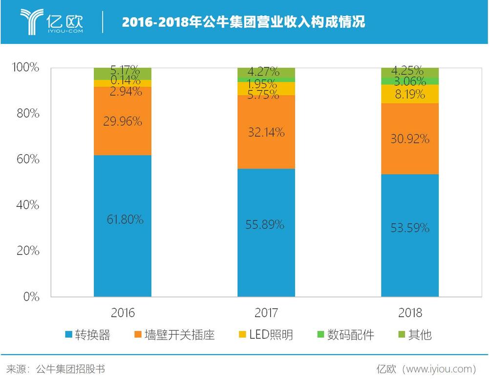 公牛集團主營業(yè)務收入按產品分類構成情況