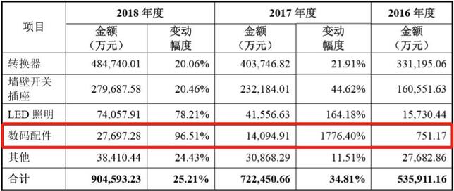 2016-2018年公牛集團各大類產品主營業(yè)務收入增長變動