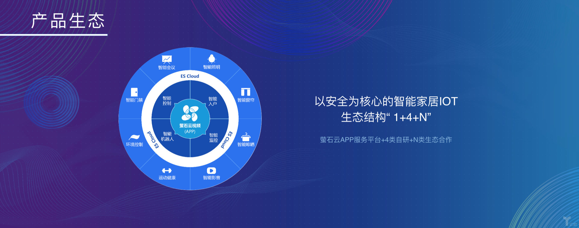 螢石智能生活IoT生態(tài)“1+4+N”模式